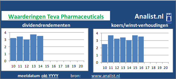 dividendrendement/><BR><p>Teva Pharmaceuticals keerde in de voorbije 5 jaar geen dividenden uit. Sinds 2015 ligt het gemiddelde dividendrendement op 0,7 procent. </p>Op de beurs was het aandeel midden 2020 2 maal het resultaat per aandeel waard. </p><p class=